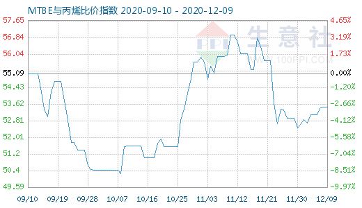 12月9日MTBE与丙烯比价指数图