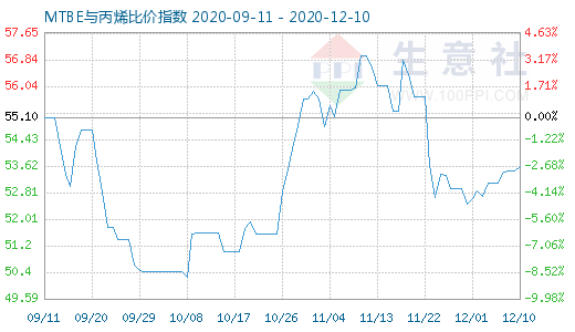 12月10日MTBE与丙烯比价指数图