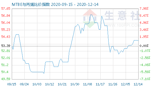 12月14日MTBE与丙烯比价指数图