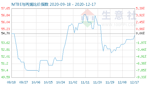 12月17日MTBE与丙烯比价指数图