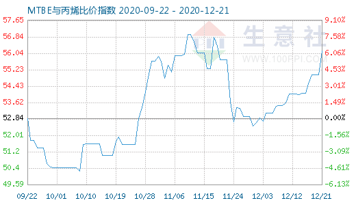 12月21日MTBE与丙烯比价指数图