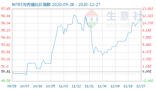 12月27日MTBE与丙烯比价指数图