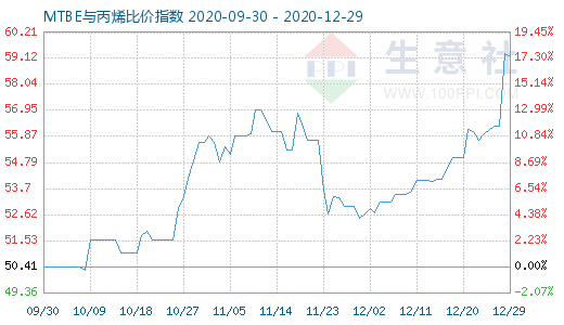 12月29日MTBE与丙烯比价指数图