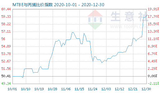 12月30日MTBE与丙烯比价指数图