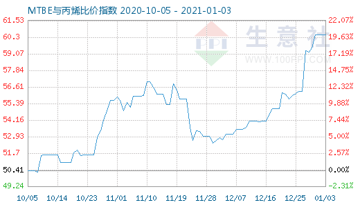 1月3日MTBE与丙烯比价指数图