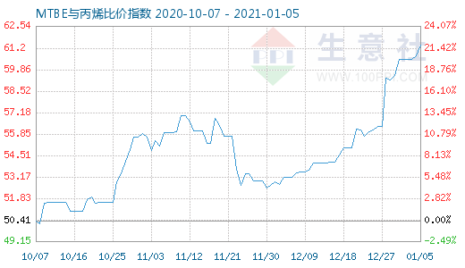 1月5日MTBE与丙烯比价指数图