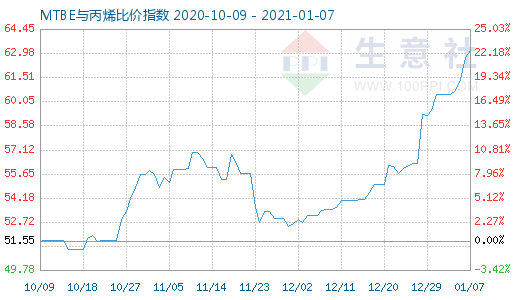 1月7日MTBE与丙烯比价指数图