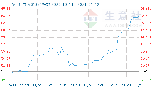 1月12日MTBE与丙烯比价指数图