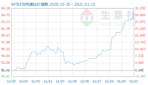 1月13日MTBE与丙烯比价指数图