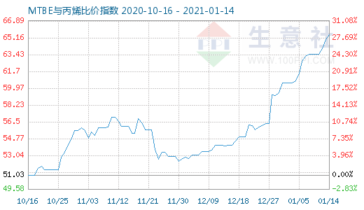 1月14日MTBE与丙烯比价指数图