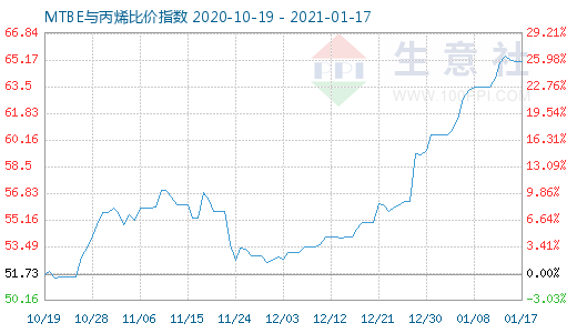 1月17日MTBE与丙烯比价指数图