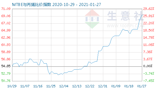 1月27日MTBE与丙烯比价指数图