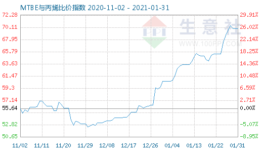 1月31日MTBE与丙烯比价指数图