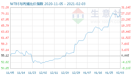 2月3日MTBE与丙烯比价指数图