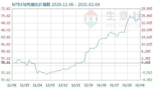 2月4日MTBE与丙烯比价指数图