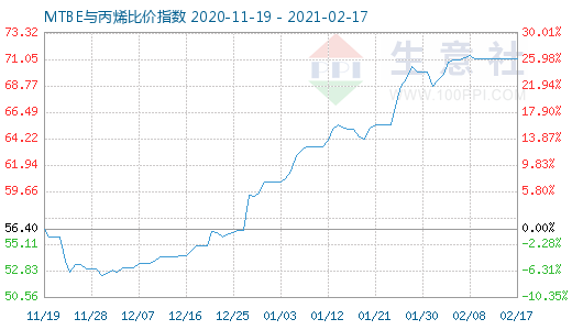 2月17日MTBE与丙烯比价指数图