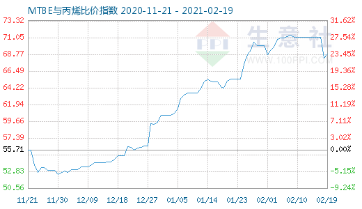 2月19日MTBE与丙烯比价指数图