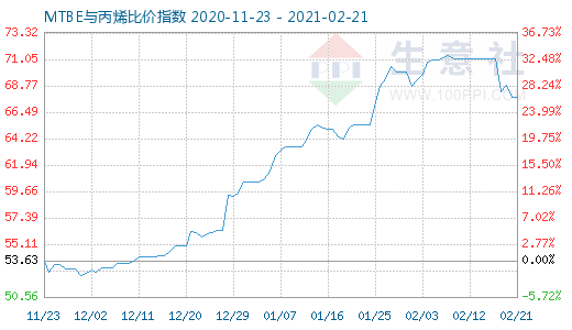 2月21日MTBE与丙烯比价指数图