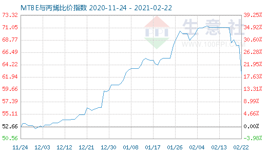 2月22日MTBE与丙烯比价指数图