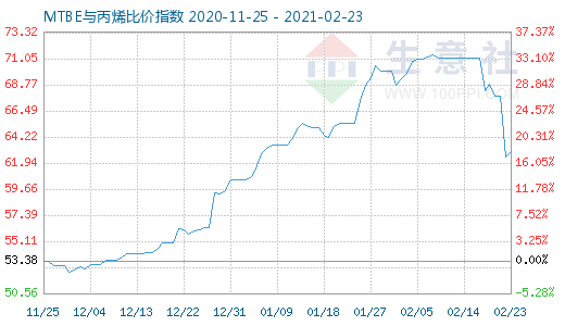 2月23日MTBE与丙烯比价指数图