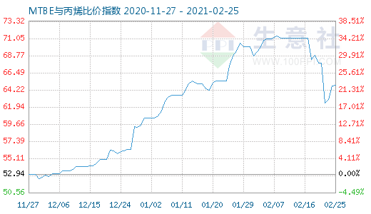 2月25日MTBE与丙烯比价指数图