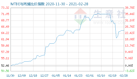 2月28日MTBE与丙烯比价指数图