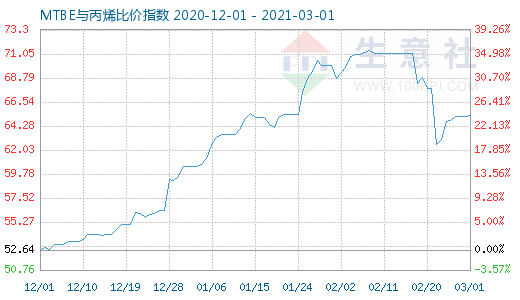 3月1日MTBE与丙烯比价指数图