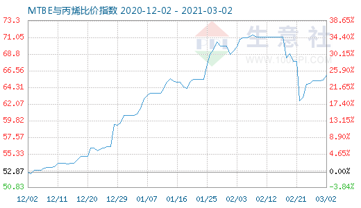 3月2日MTBE与丙烯比价指数图