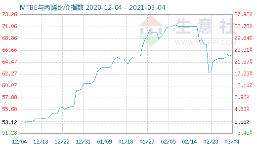 3月4日MTBE与丙烯比价指数图