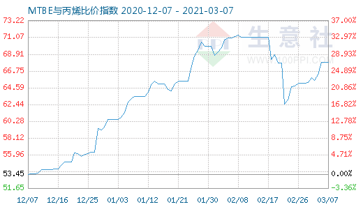 3月7日MTBE与丙烯比价指数图