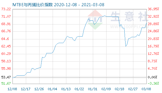 3月8日MTBE与丙烯比价指数图