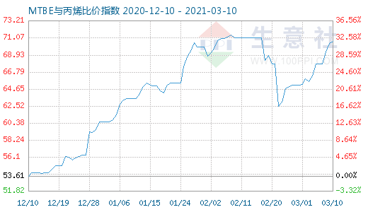 3月10日MTBE与丙烯比价指数图