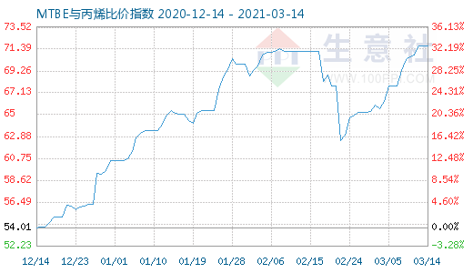 3月14日MTBE与丙烯比价指数图