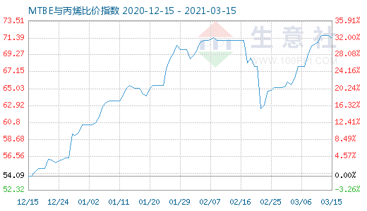 3月15日MTBE与丙烯比价指数图