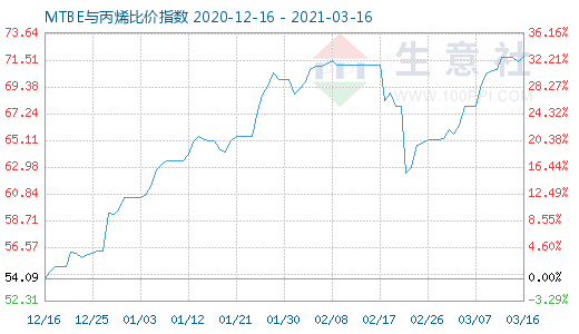 3月16日MTBE与丙烯比价指数图