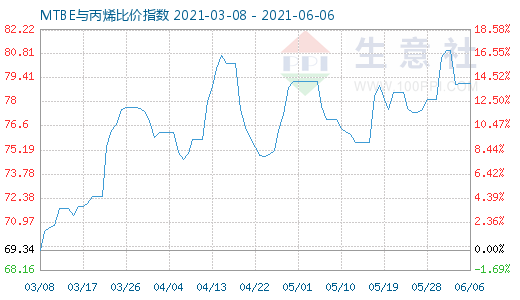 6月6日MTBE与丙烯比价指数图