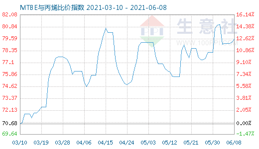 6月8日MTBE与丙烯比价指数图