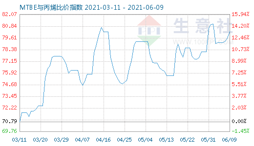 6月9日MTBE与丙烯比价指数图