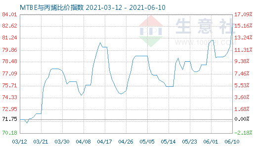 6月10日MTBE与丙烯比价指数图