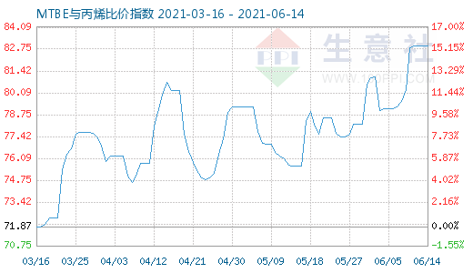 6月14日MTBE与丙烯比价指数图