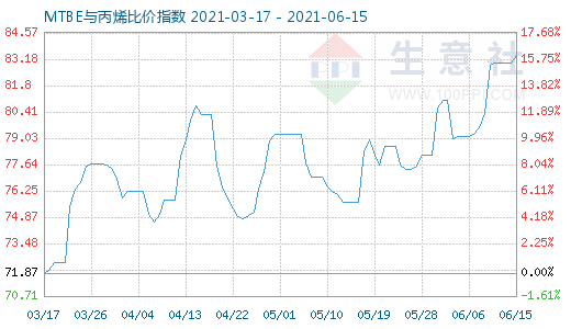 6月15日MTBE与丙烯比价指数图