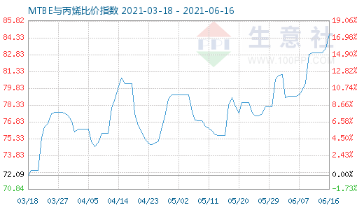 6月16日MTBE与丙烯比价指数图