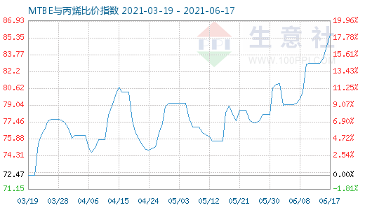 6月17日MTBE与丙烯比价指数图