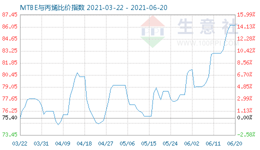 6月20日MTBE与丙烯比价指数图