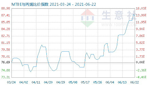 6月22日MTBE与丙烯比价指数图