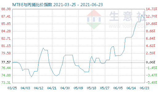 6月23日MTBE与丙烯比价指数图