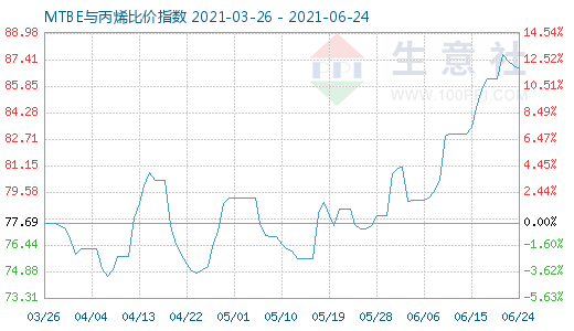 6月24日MTBE与丙烯比价指数图