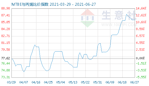 6月27日MTBE与丙烯比价指数图