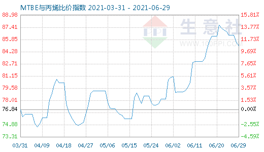 6月29日MTBE与丙烯比价指数图