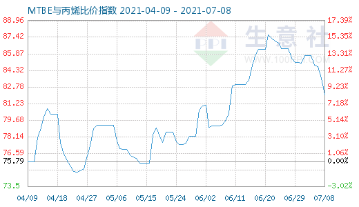 7月8日MTBE与丙烯比价指数图